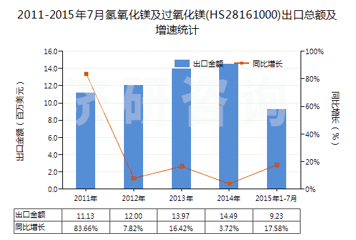 2011-2015年7月氫氧化鎂及過(guò)氧化鎂(HS28161000)出口總額及增速統(tǒng)計(jì)